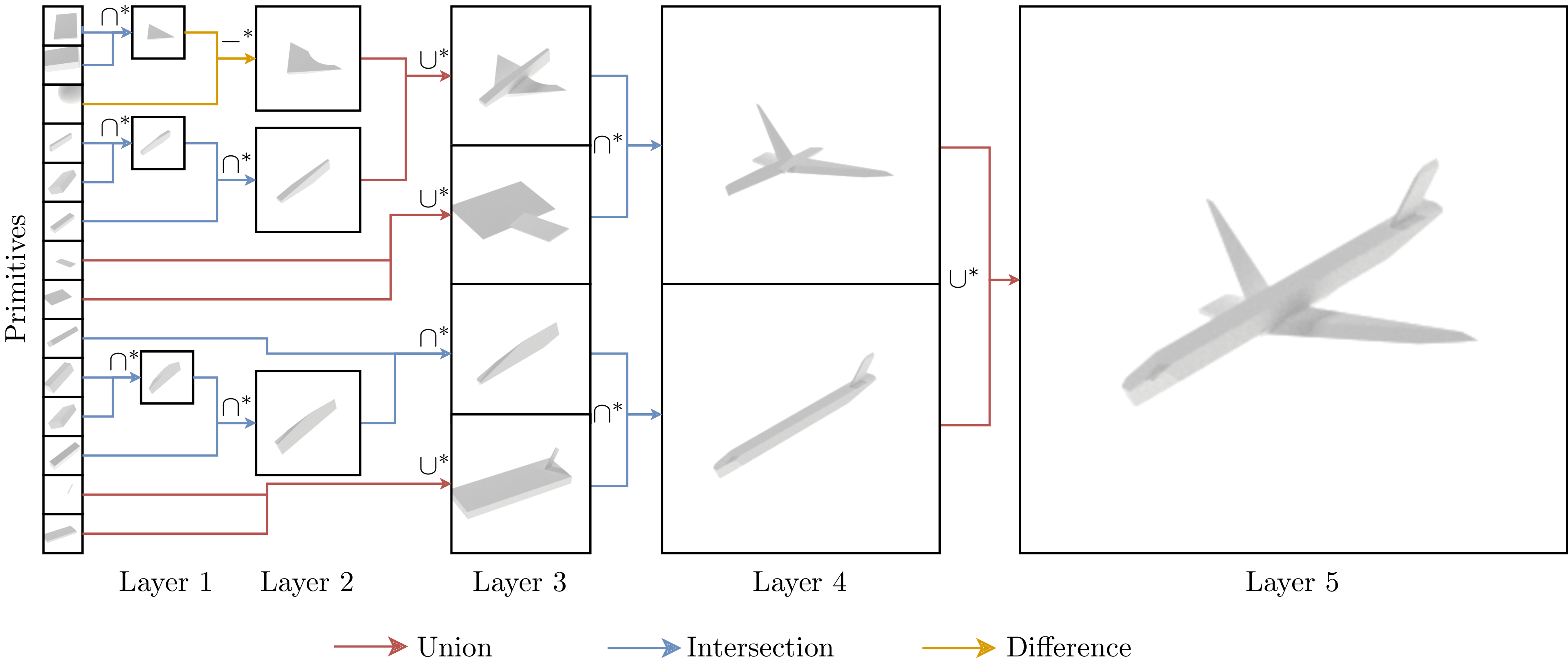 Predicted airplane CSG tree