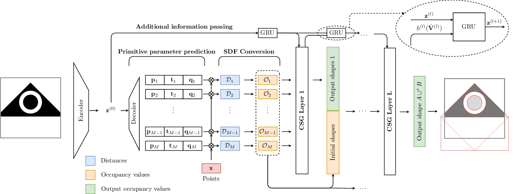 Architecture visualization of the UCSG-Net