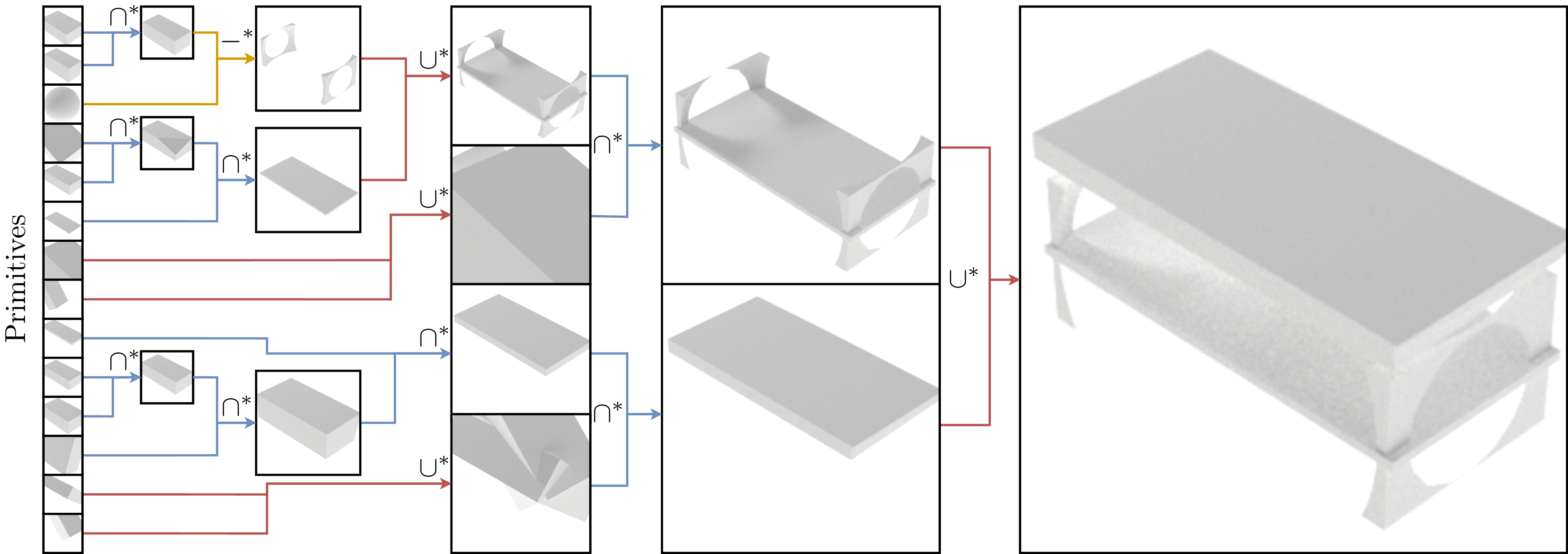 Predicted table CSG tree